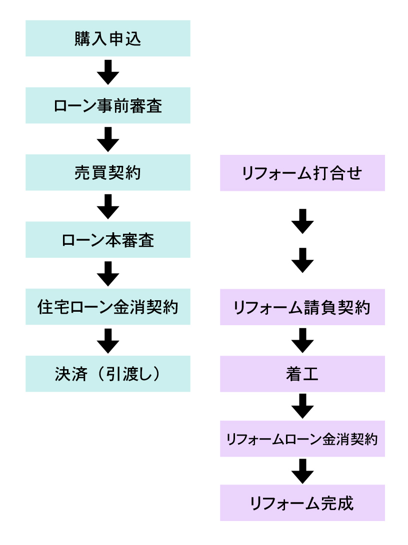 中古×リフォームの流れ