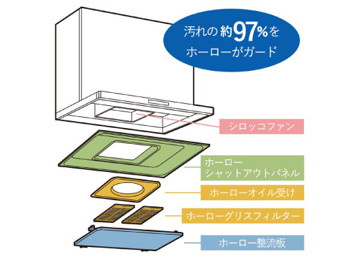 ホーロー整流板