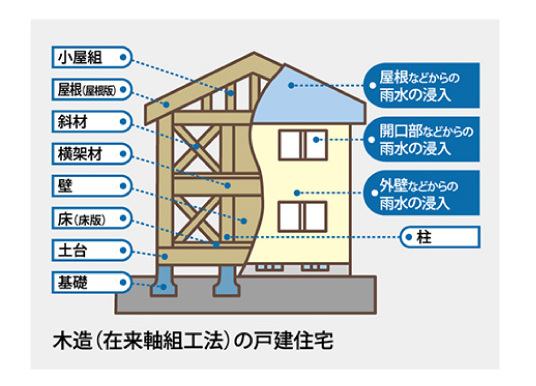 まもりすまい保険