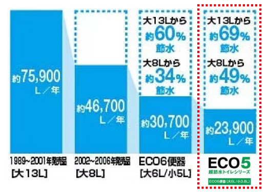 超節水（しっかりエコ）